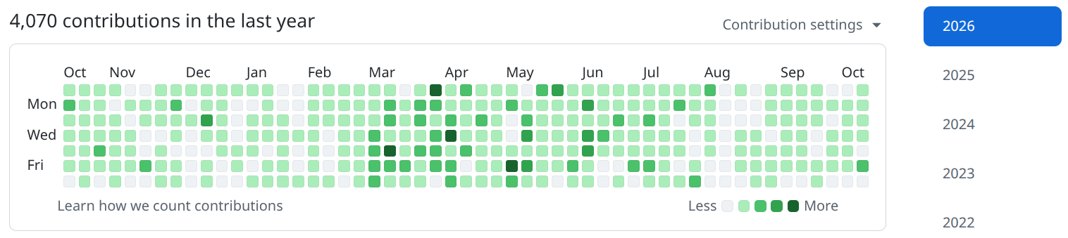 График активности на GitHub за последний год